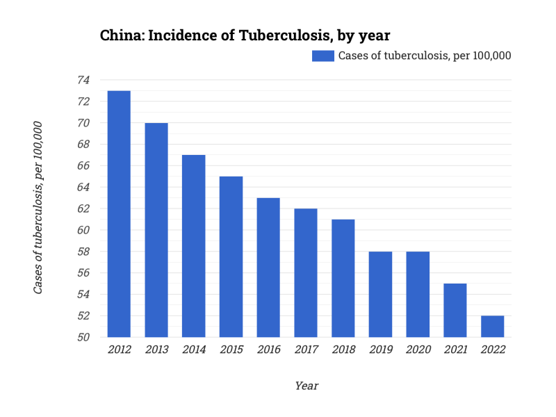 China: Incidence of Tuberculosis, by year