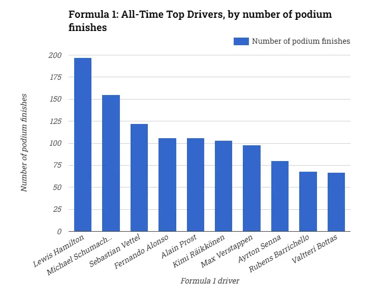 Formula 1: All-Time Top Drivers, by number of podium finishes