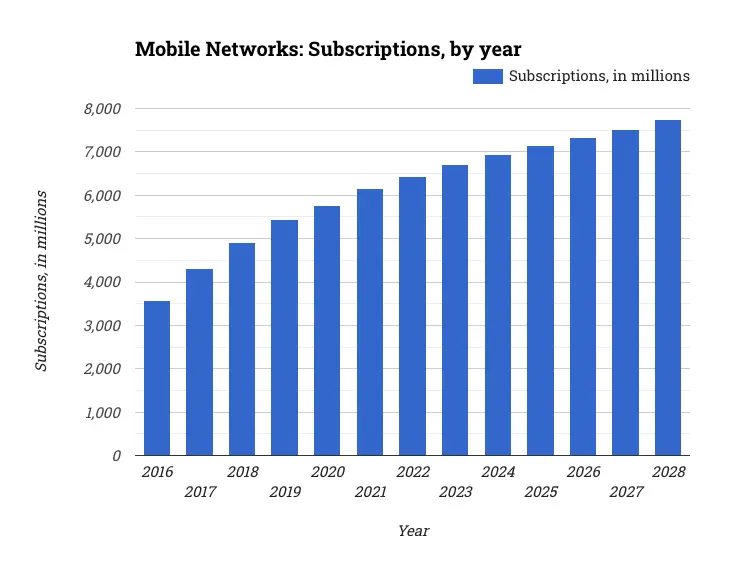 Mobile Networks: Subscriptions, by year