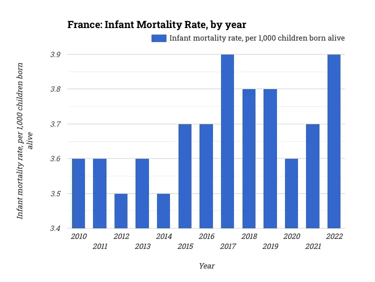 France: Infant Mortality Rate, by year