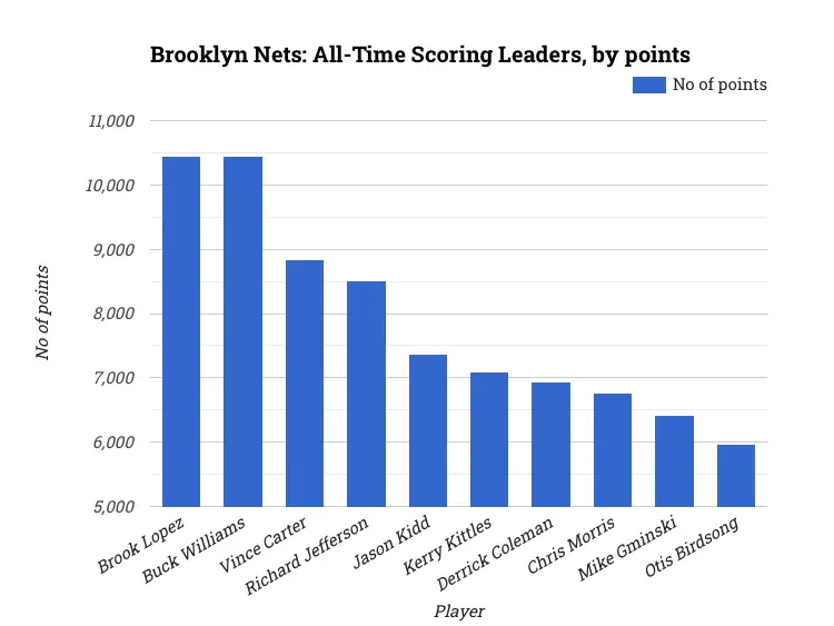 Brooklyn Nets: All-Time Scoring Leaders, by points