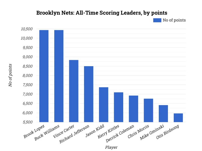 Brooklyn Nets: All-Time Scoring Leaders, by points