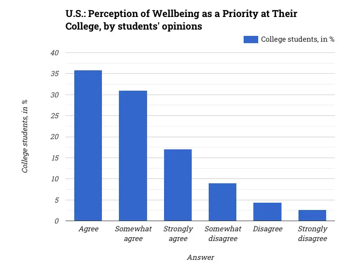 U.S.: Perception of Wellbeing as a Priority at Their College, by students' opinions