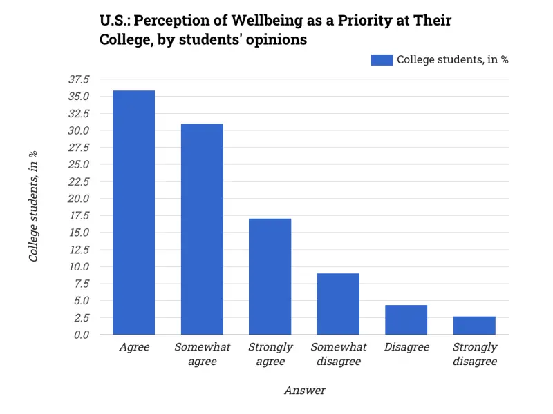 U.S.: Perception of Wellbeing as a Priority at Their College, by students' opinions