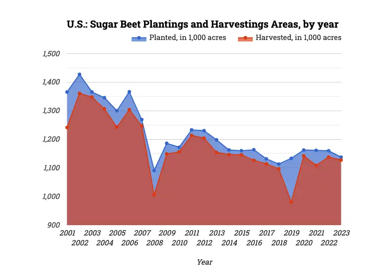 U.S.: Sugar Beet Plantings and Harvestings Areas, by year