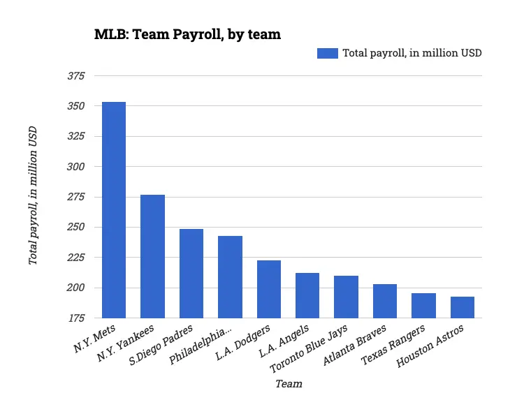 MLB: Team Payroll, by team