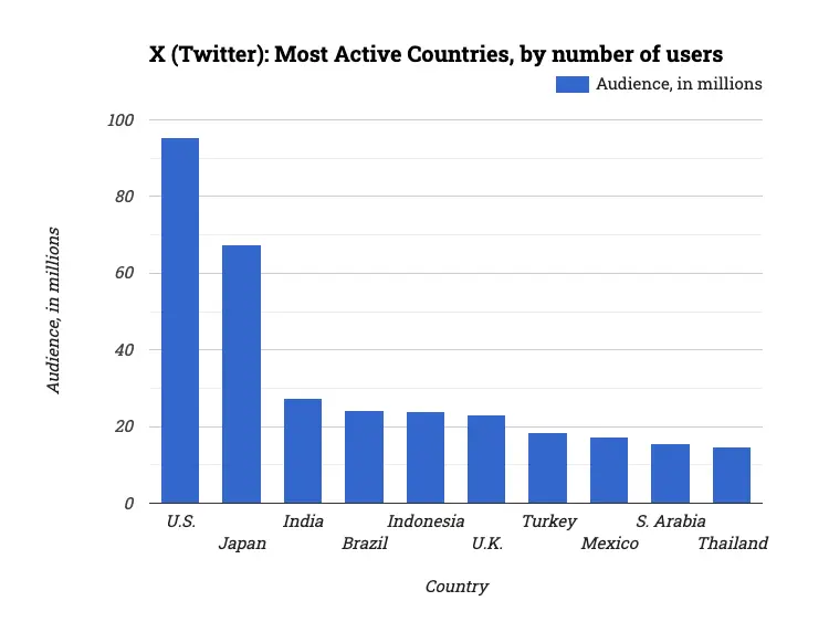 X (Twitter): Most Active Countries, by number of users