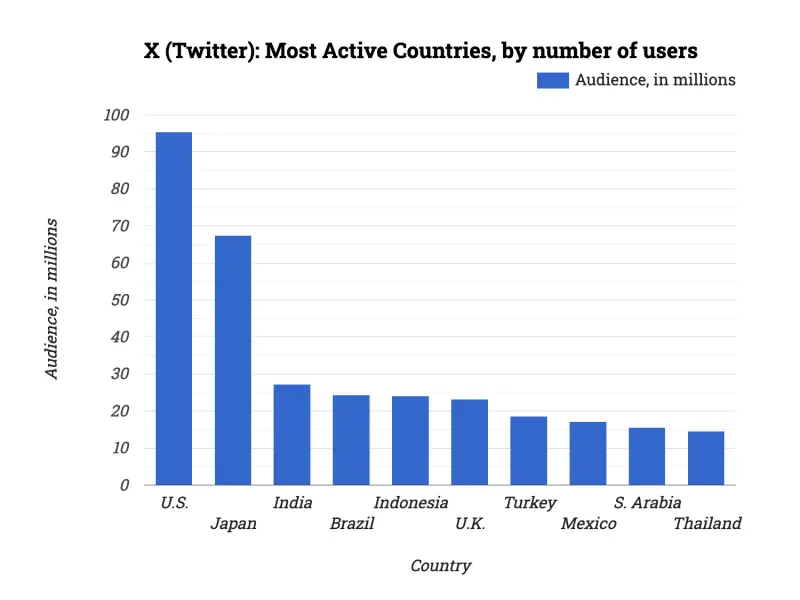 X (Twitter): Most Active Countries, by number of users
