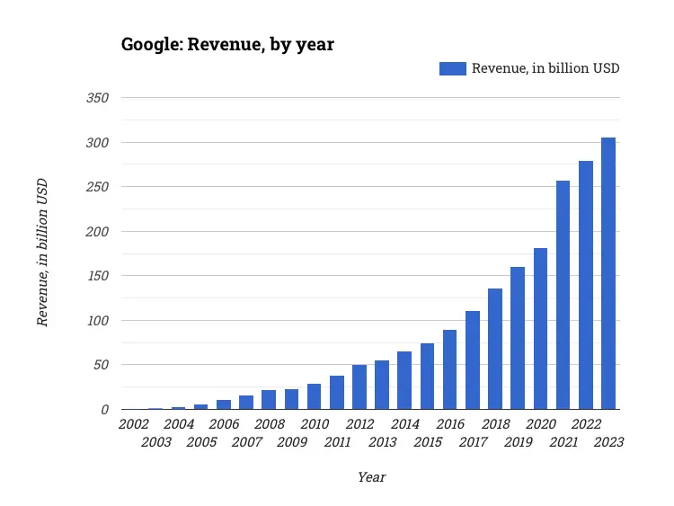 Google: Revenue, by year | Statistico