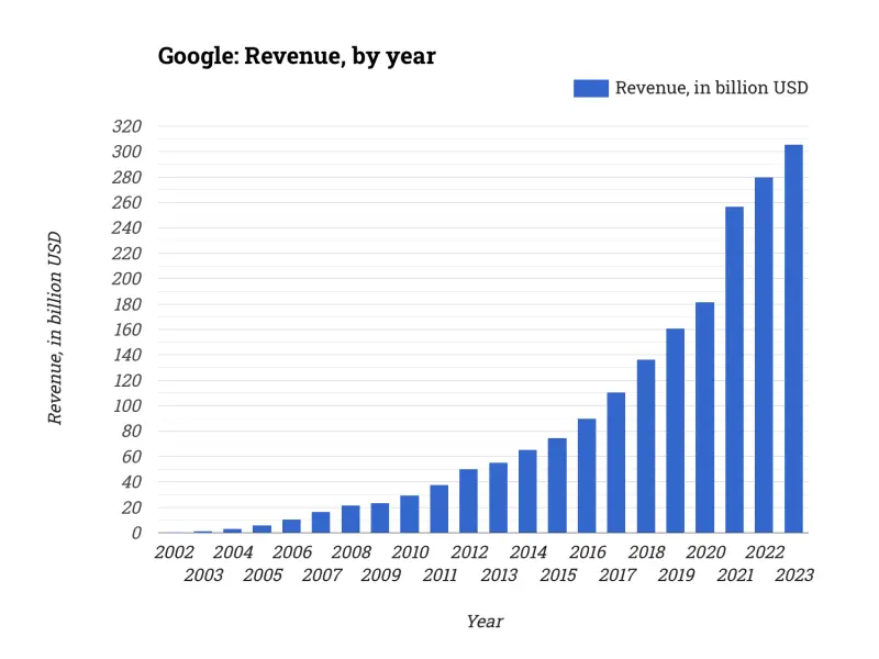 Google: Revenue, by year
