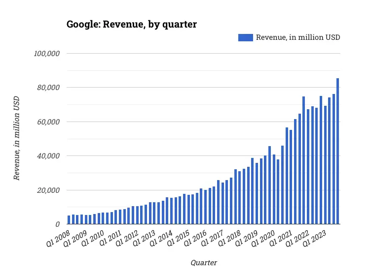 Google: Revenue, by quarter