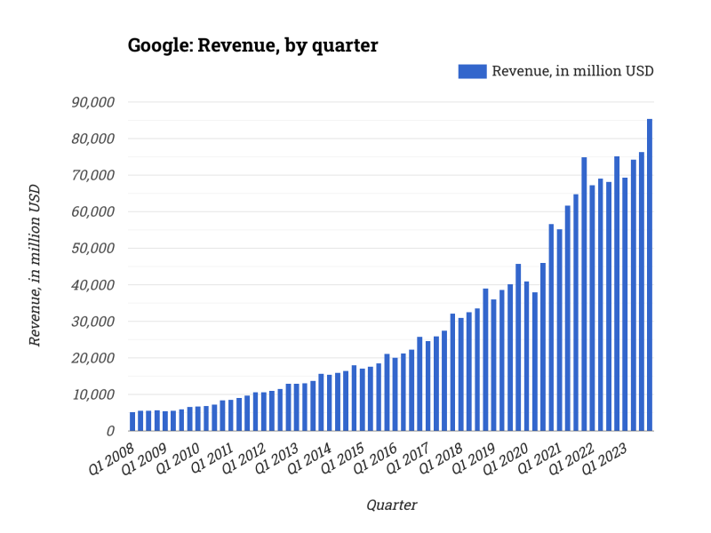 Google: Revenue, by quarter