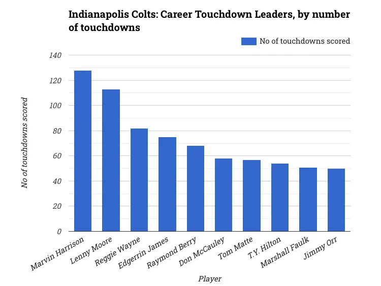 Indianapolis Colts: Career Touchdown Leaders, by number of touchdowns