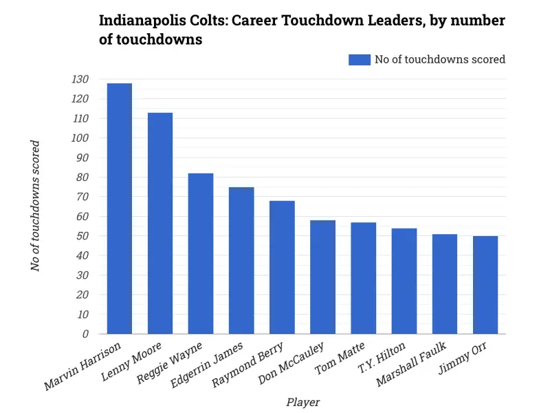 Indianapolis Colts: Career Touchdown Leaders, by number of touchdowns