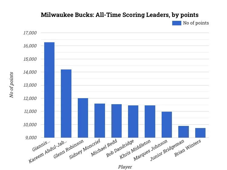 Milwaukee Bucks: All-Time Scoring Leaders, by points