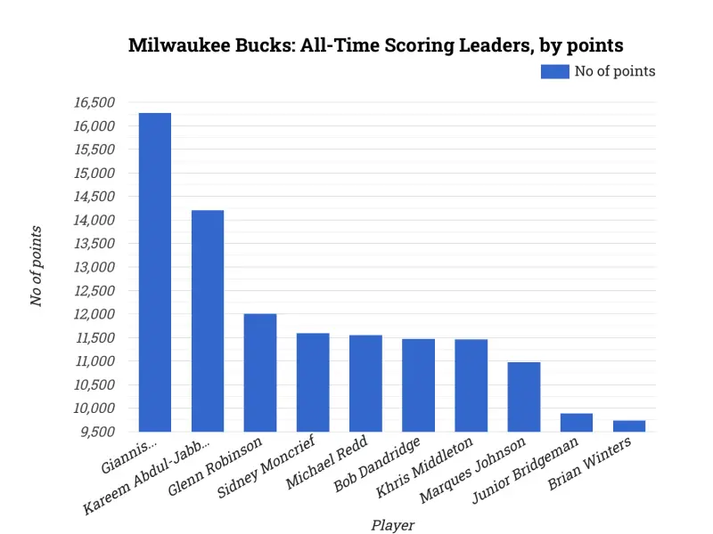Milwaukee Bucks: All-Time Scoring Leaders, by points