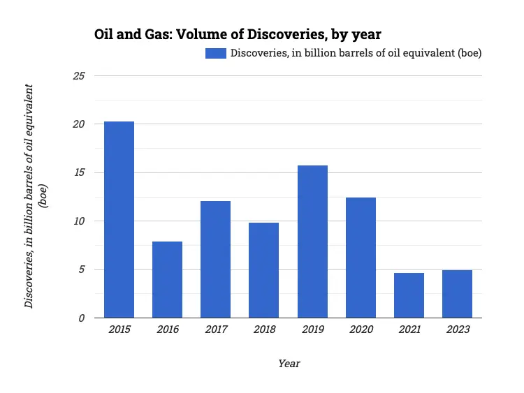 Oil and Gas: Volume of Discoveries, by year