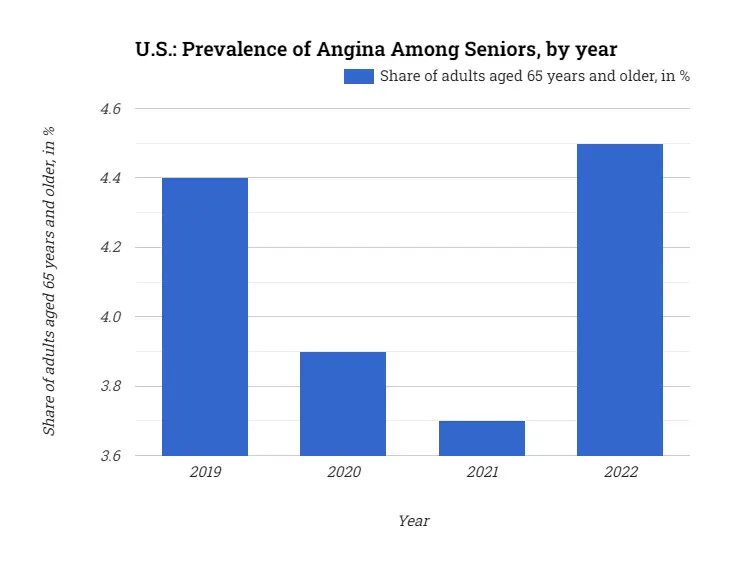 U.S.: Prevalence of Angina Among Seniors, by year