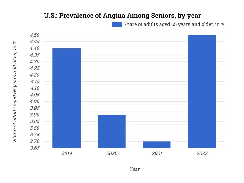 U.S.: Prevalence of Angina Among Seniors, by year