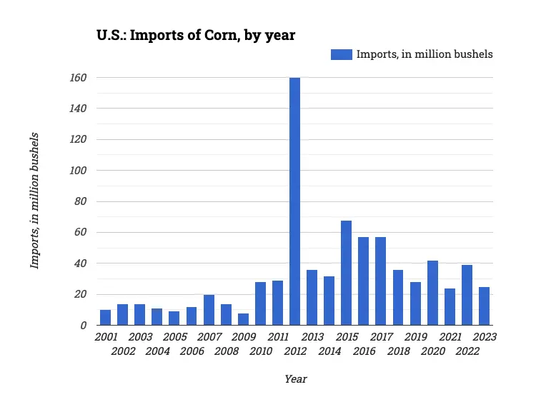 U.S.: Imports of Corn, by year