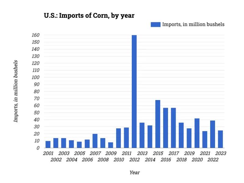 U.S.: Imports of Corn, by year