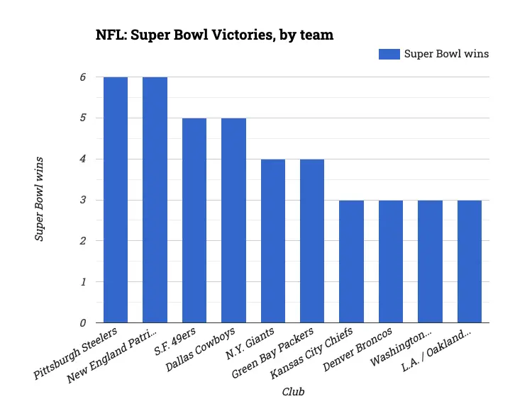 NFL: Super Bowl Victories, by team