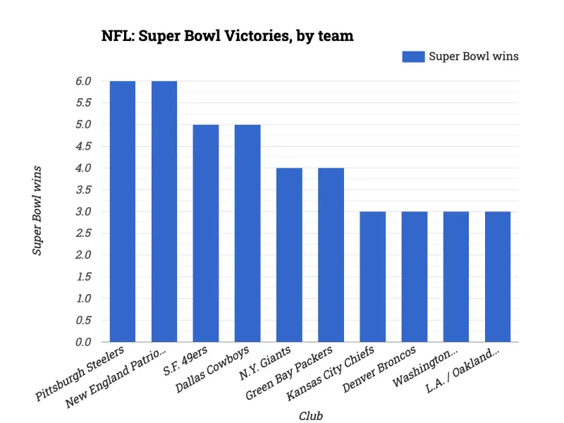 NFL: Super Bowl Victories, by team