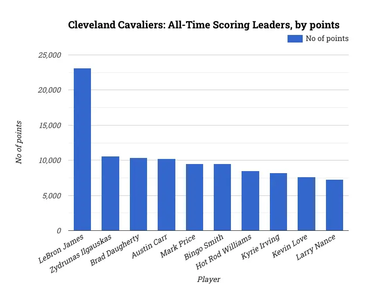 Cleveland Cavaliers: All-Time Scoring Leaders, by points