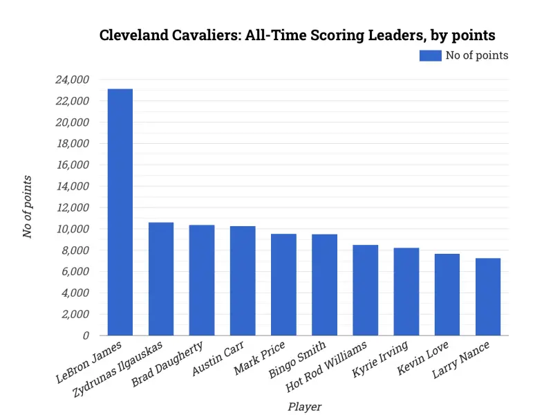 Cleveland Cavaliers: All-Time Scoring Leaders, by points
