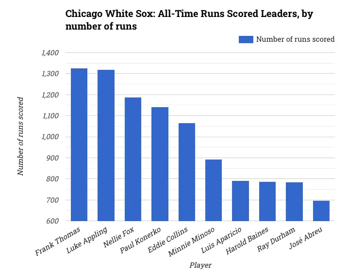 Chicago White Sox: All-Time Runs Scored Leaders, by number of runs