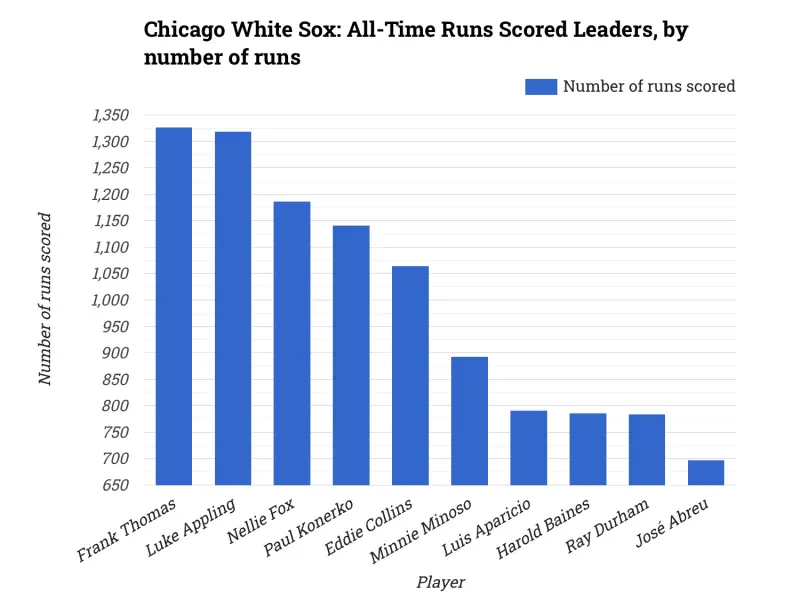 Chicago White Sox: All-Time Runs Scored Leaders, by number of runs