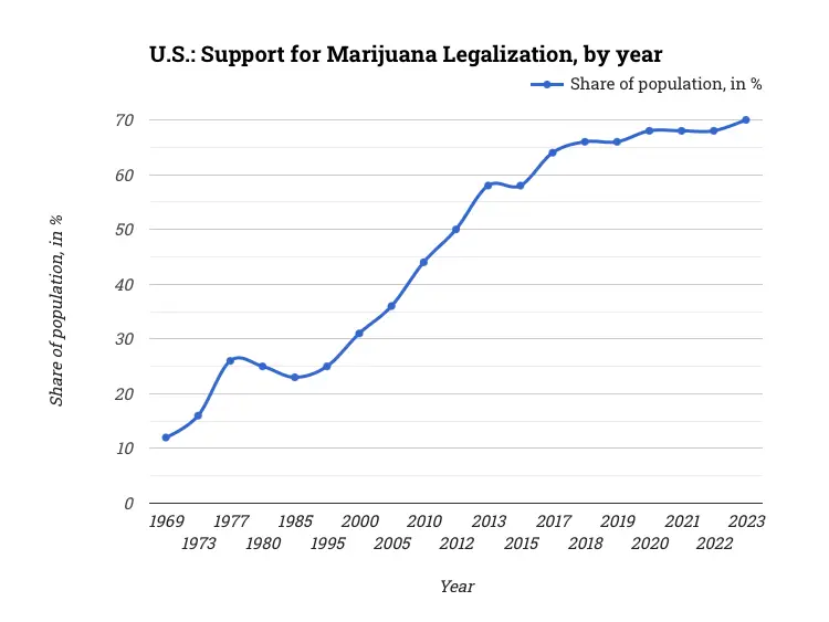 U.S.: Support for Marijuana Legalization, by year