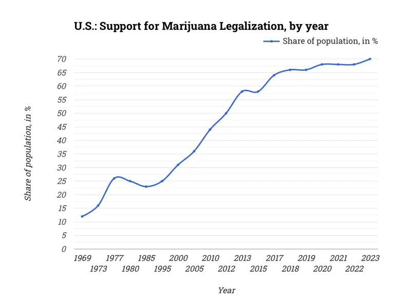 U.S.: Support for Marijuana Legalization, by year