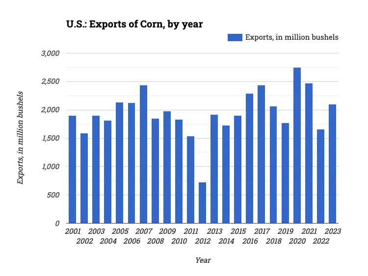 U.S.: Exports of Corn, by year