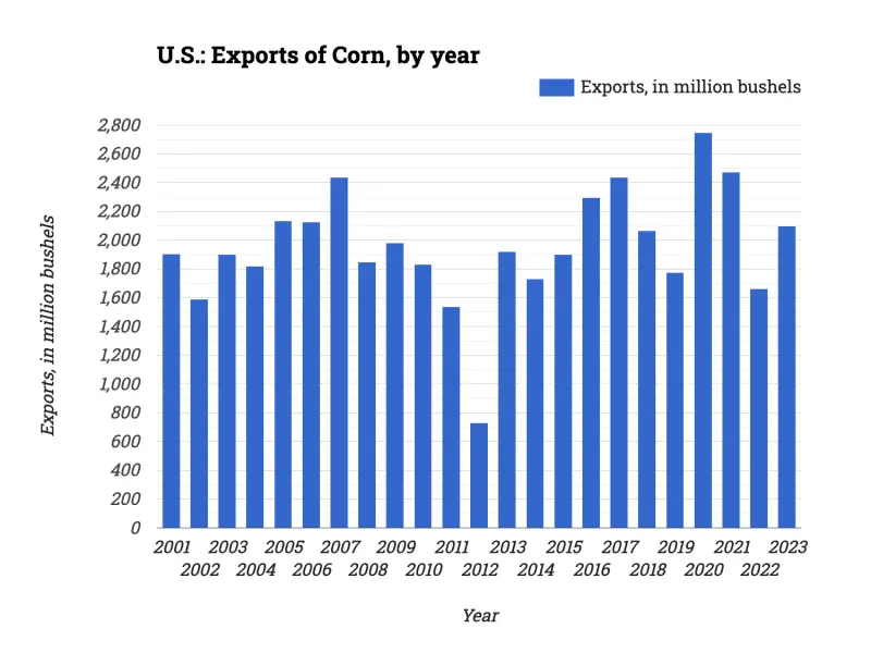 U.S.: Exports of Corn, by year