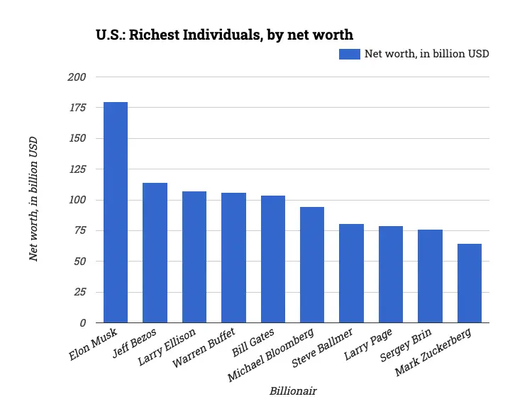 U.S.: Richest Individuals, by net worth