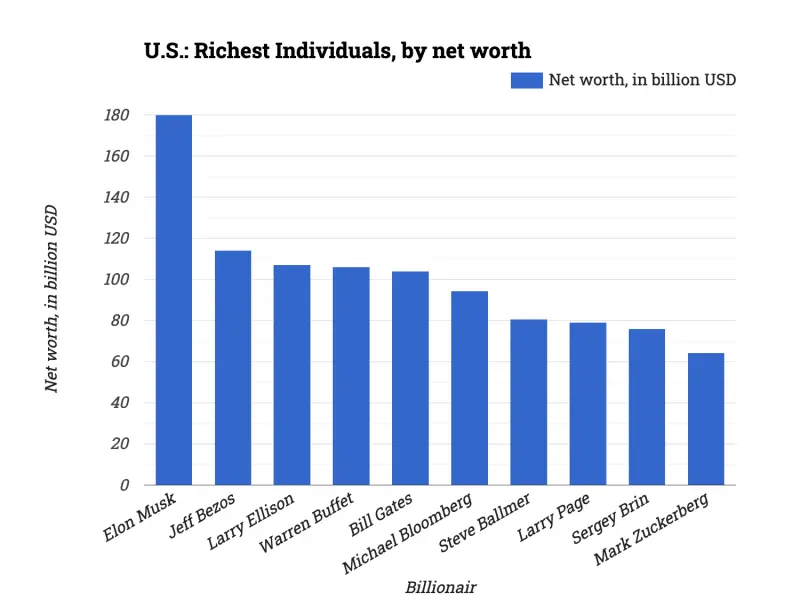 U.S.: Richest Individuals, by net worth