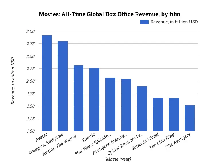 Movies: All-Time Global Box Office Revenue, by film