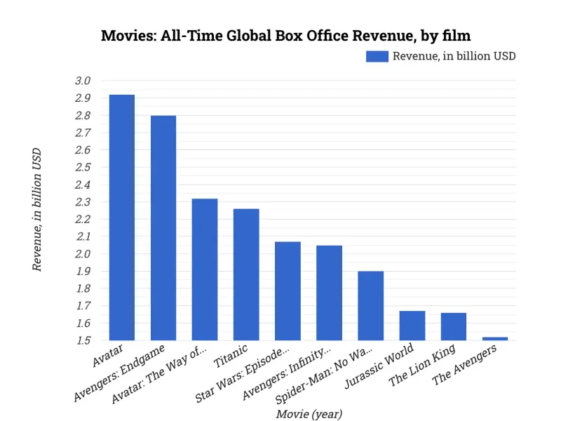 Movies: All-Time Global Box Office Revenue, by film