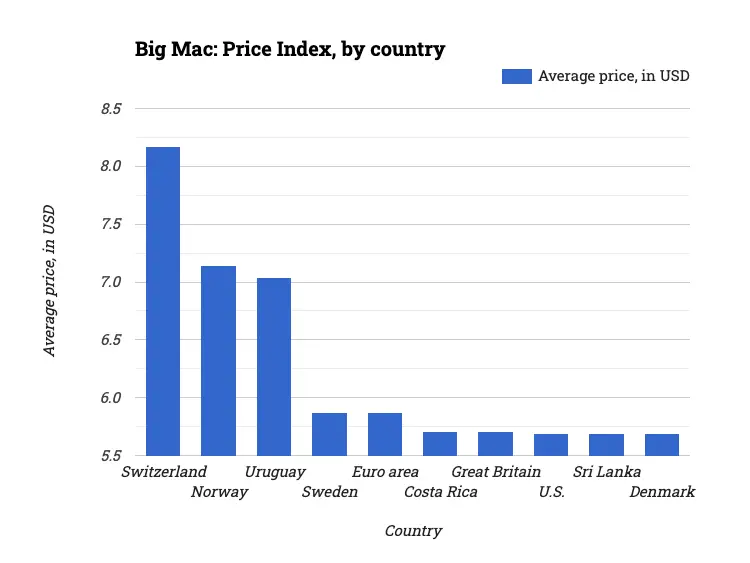 Big Mac: Price Index, by country