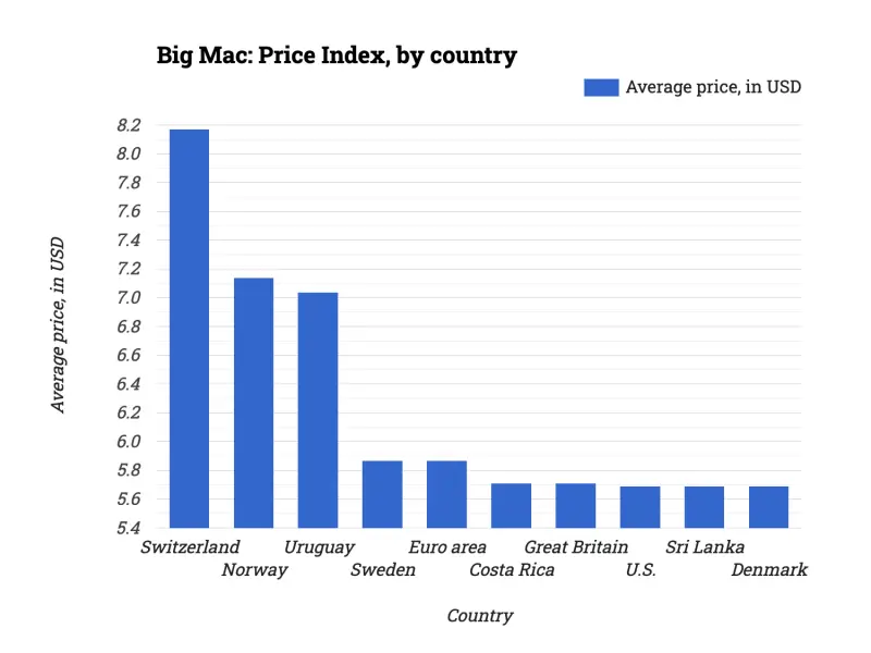 Big Mac: Price Index, by country