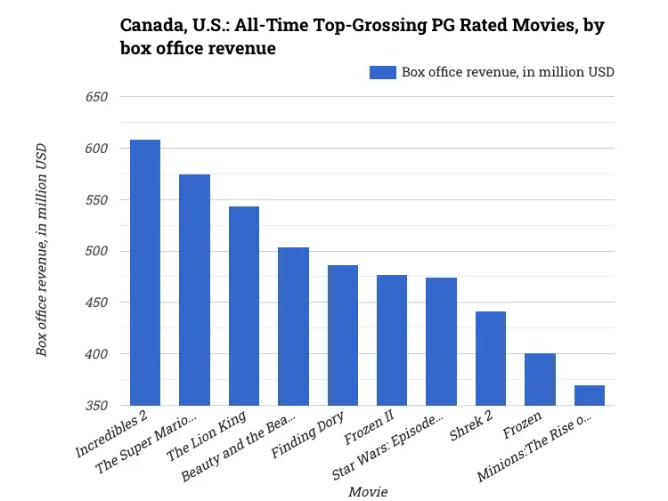 Canada, U.S.: All-Time Top-Grossing PG Rated Movies, by box office revenue