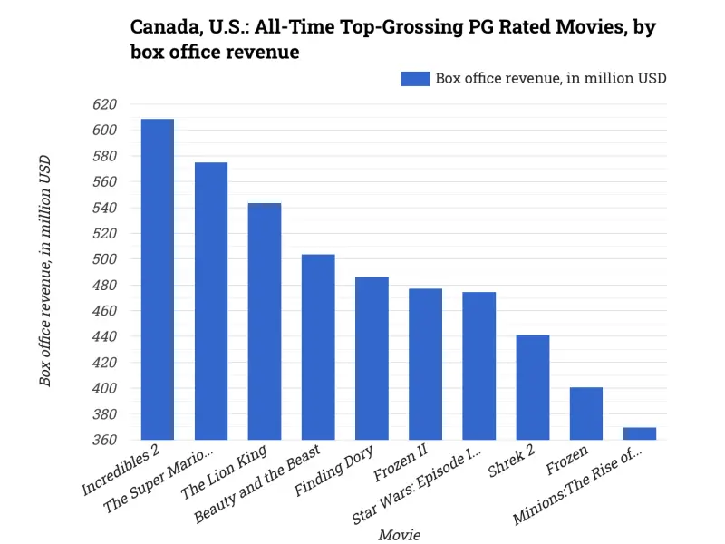 Canada, U.S.: All-Time Top-Grossing PG Rated Movies, by box office revenue