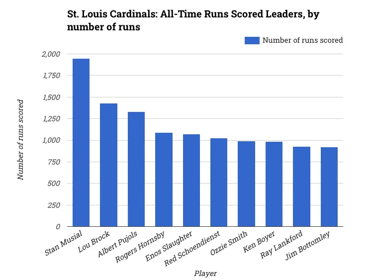 St. Louis Cardinals: All-Time Runs Scored Leaders, by number of runs