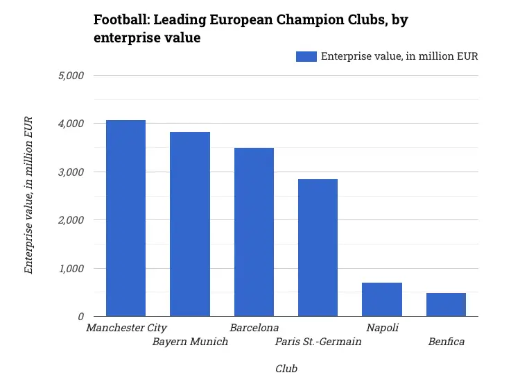 Football: Leading European Champion Clubs, by enterprise value