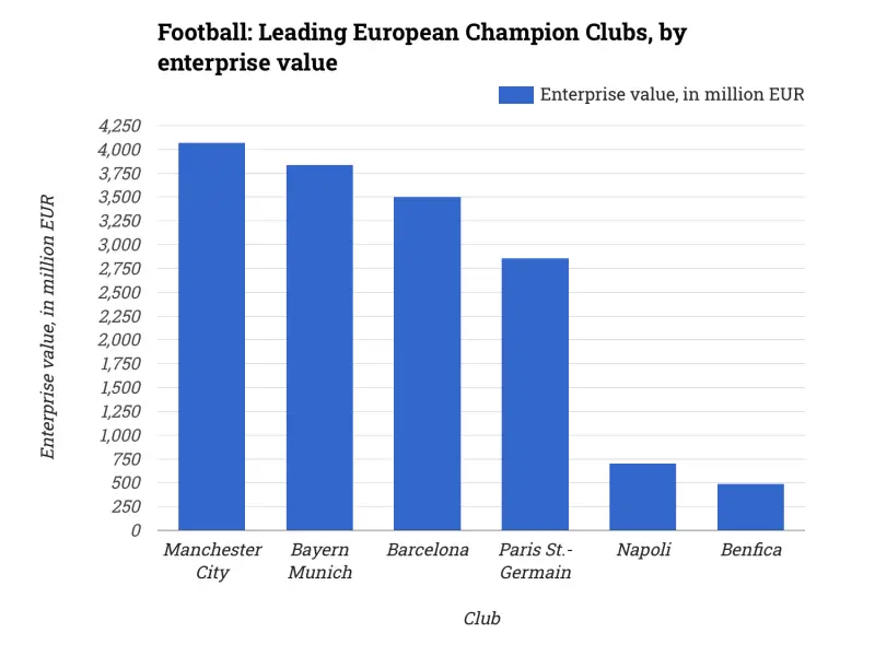 Football: Leading European Champion Clubs, by enterprise value