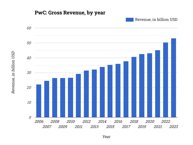 PwC: Gross Revenue, by year