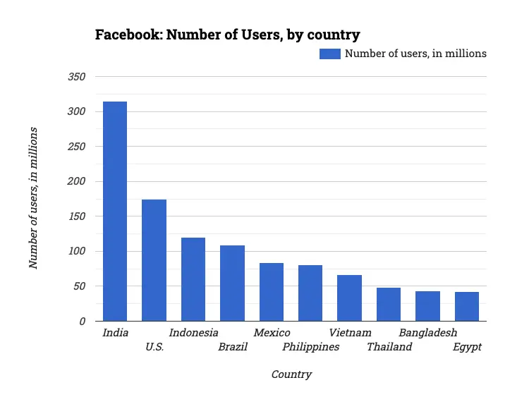 Facebook: Number of Users, by country