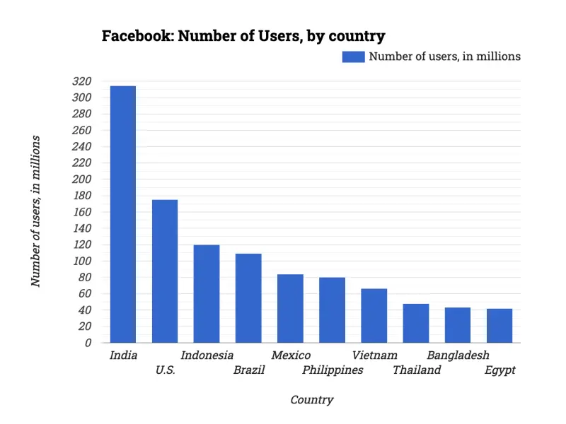 Facebook: Number of Users, by country
