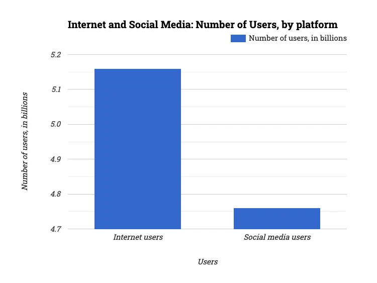 Internet and Social Media: Number of Users, by platform